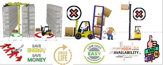 Forklift-Free Operation. Needs Less Aisle Space. More Racks Storage In Same Space. Cranes Guided, Cannot Derail. Less Risks Of Accidents. Runs Max. Cap. At Full Height Unlike Forklifts-Stackers. Continous Power Supply By Bus Bars, Can Be Hooked To Gensets. Low-Cost Labor. 